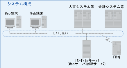 システム構成