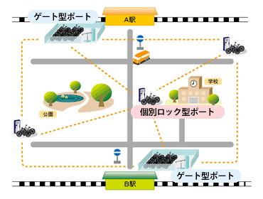 コミュニティサイクル構成イメージ