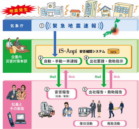 ���ۊm�F�V�X�e��-�ЊQ���̊m�F�̗���