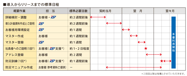 導入からリリースまでの標準日程