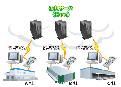 iS-WMS �N���E�h�C���[�W