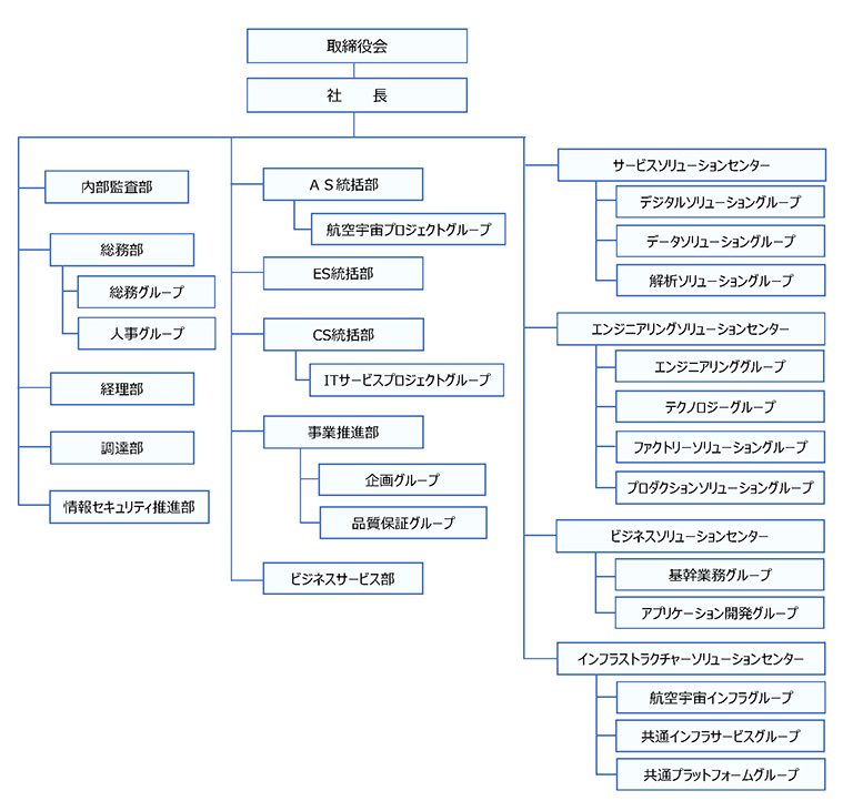 組織図