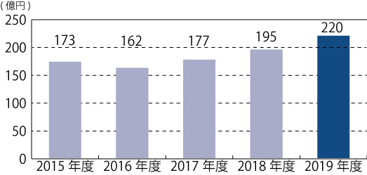 売上高