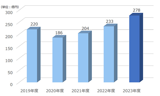 売上高