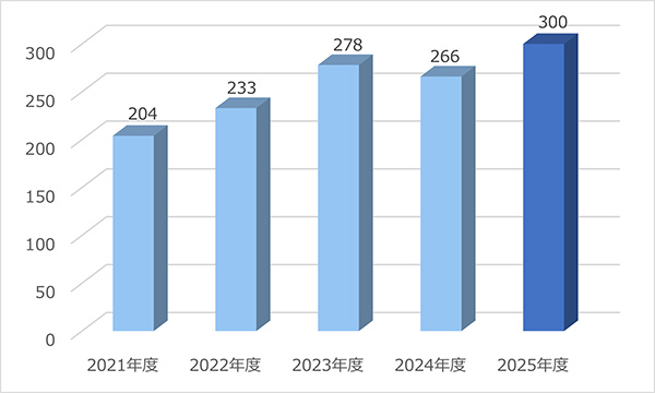 売上高