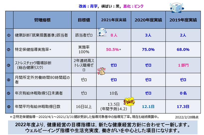 健康経営の指標と目標値