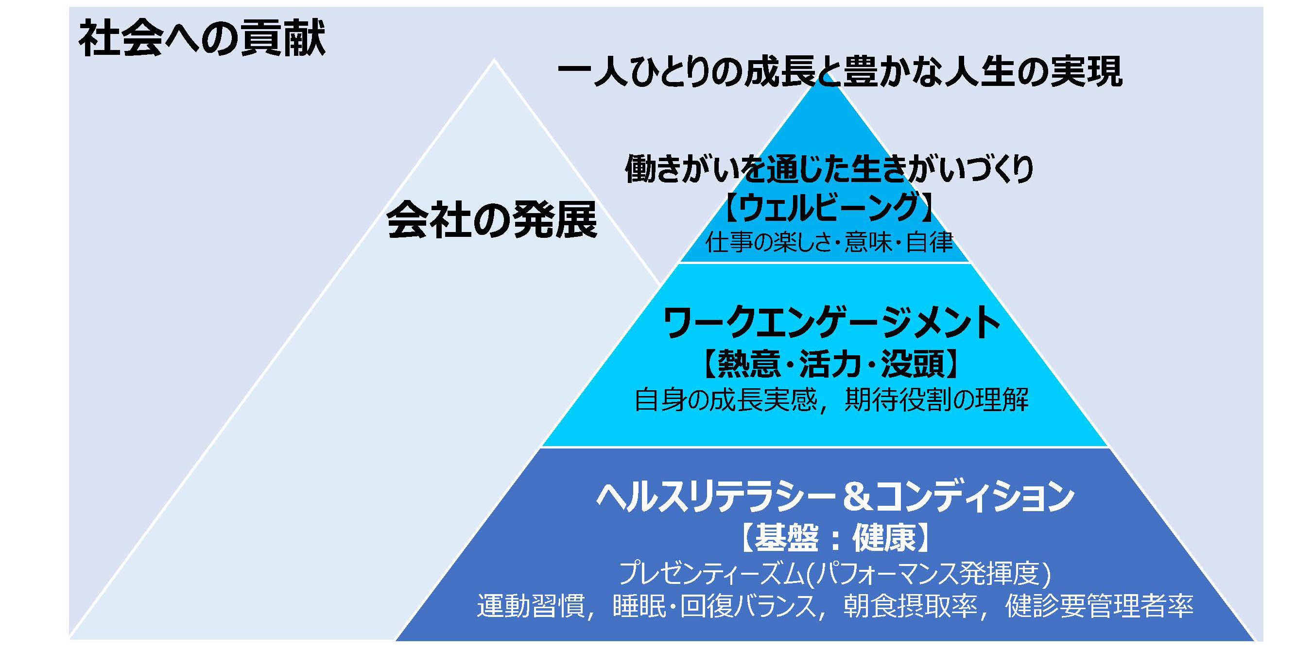 健康経営の指標と目標値