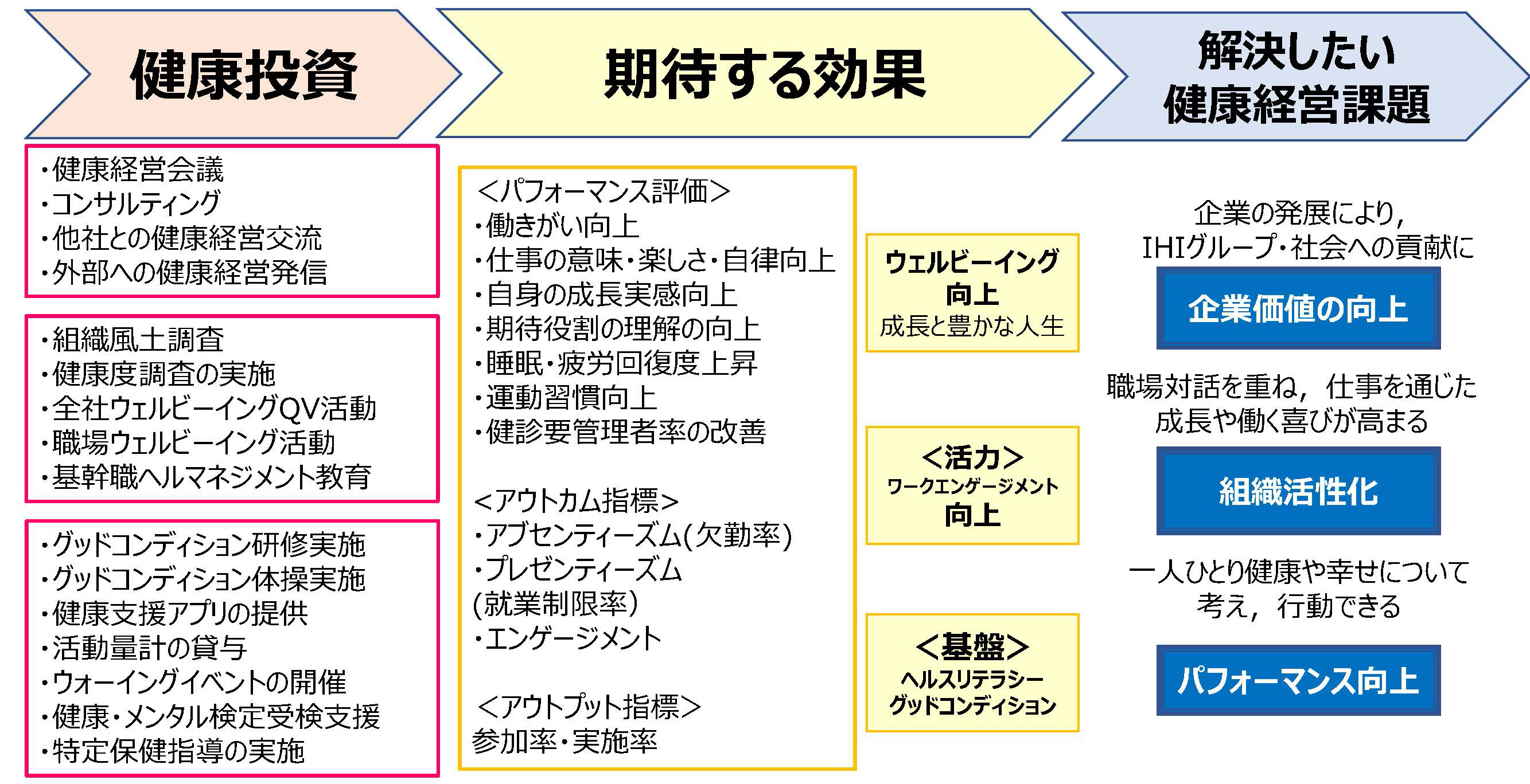 健康経営の指標と目標値