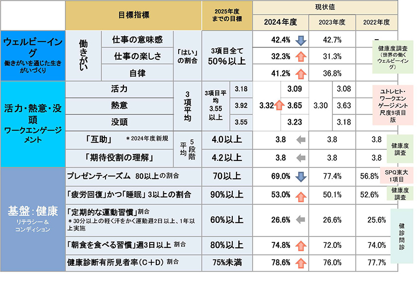 健康経営の指標と目標値