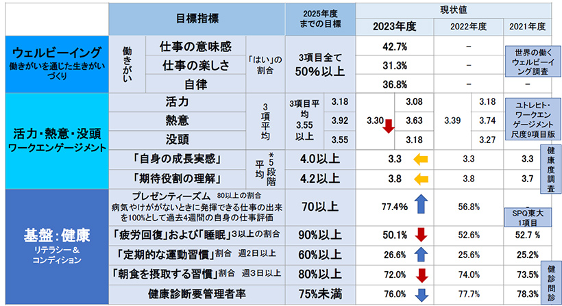 健康経営の指標と目標値
