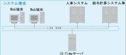 システム構成