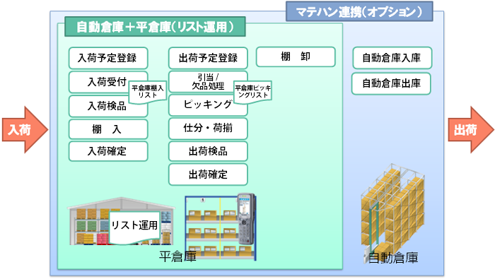 倉庫機能をパッケージ化