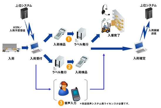 入荷／入庫基本フロー