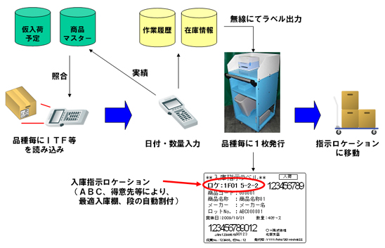 入荷検品の流れ（検品時ラベル発行）