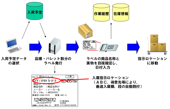 入荷検品の流れ（受付時ラベル発行）