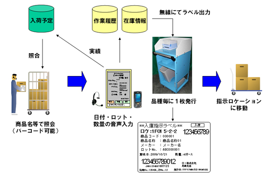 入荷検品の流れ（音声入力）