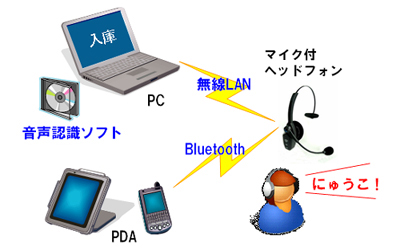 音声認識システム　-システム構成-