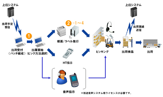 出荷／出庫基本フロー