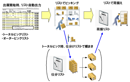 ピッキング・出荷検品の流れ（リスト指示）