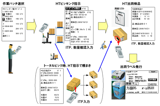 ピッキング・出荷検品の流れ（ＨＴ指示）