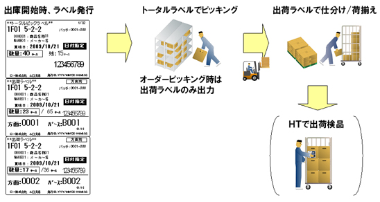 ピッキング・出荷検品の流れ（ラベル指示）