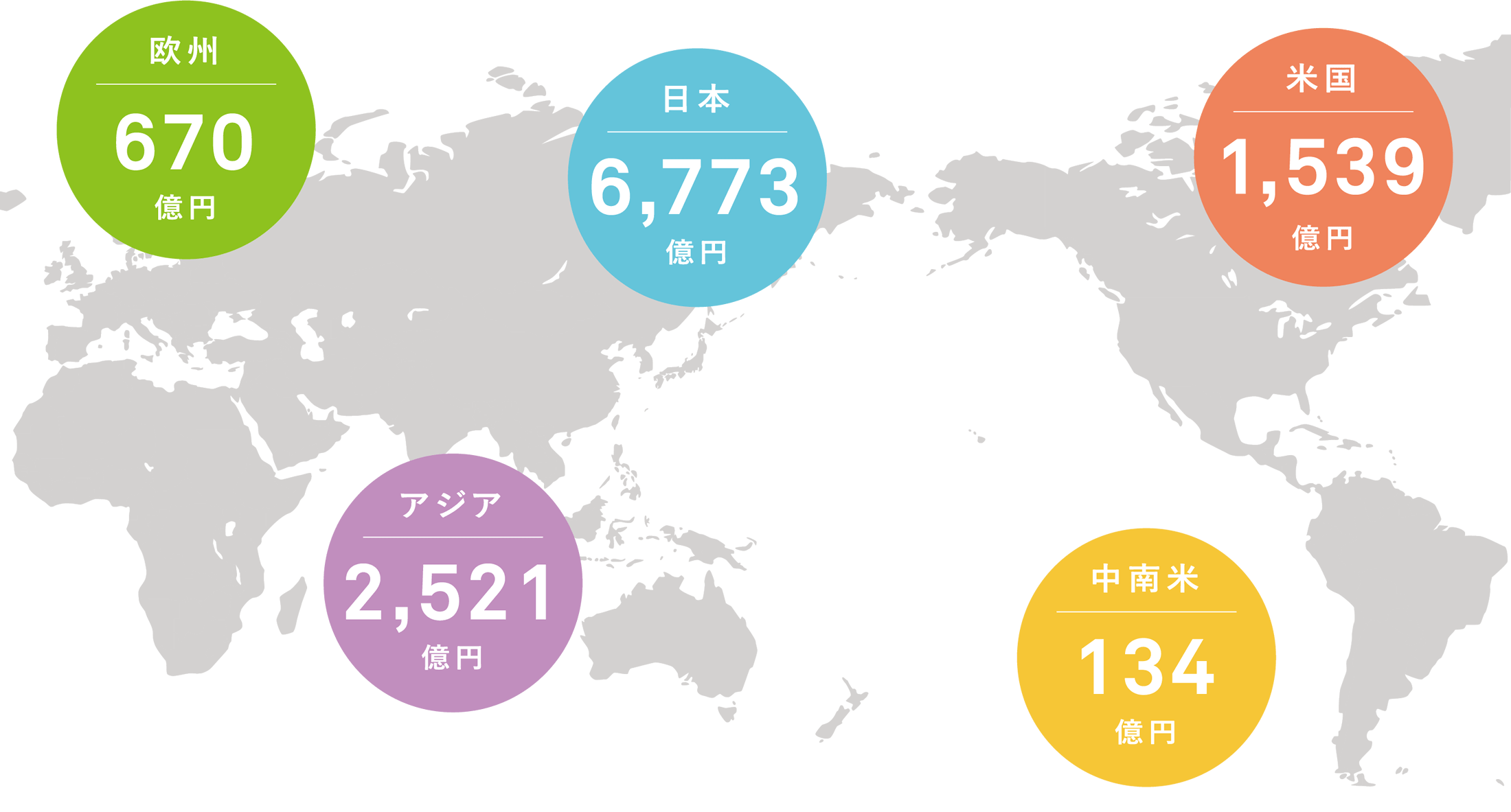 欧州528億円、アジア2,185億円、北米1,261億円、日本6,989億円、中南米85億円