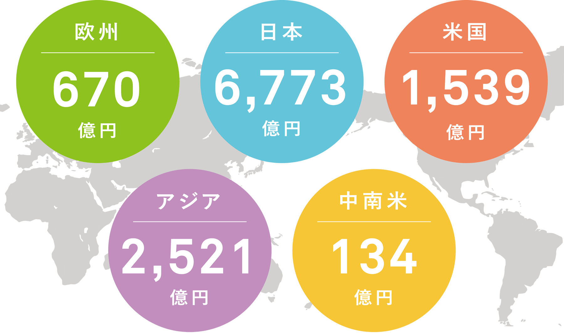 欧州528億円、アジア2,185億円、北米1,261億円、日本6,989億円、中南米85億円