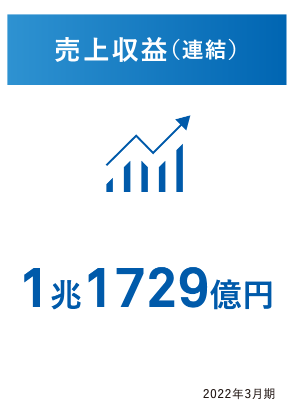 売上収益（連結）1兆1129億円 2021年3月期