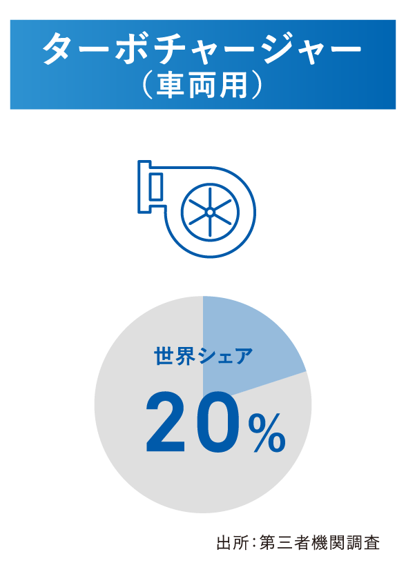 ターボチャージャー（車両用） 世界シェア20% 出所：第三者機関調査