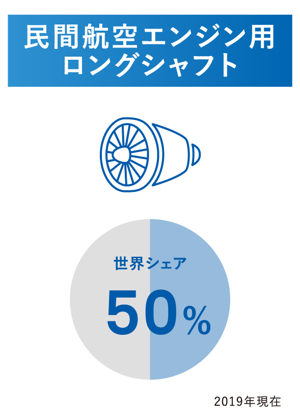 民間航空エンジン用ロングシャフト 世界シェア50% 2019年現在