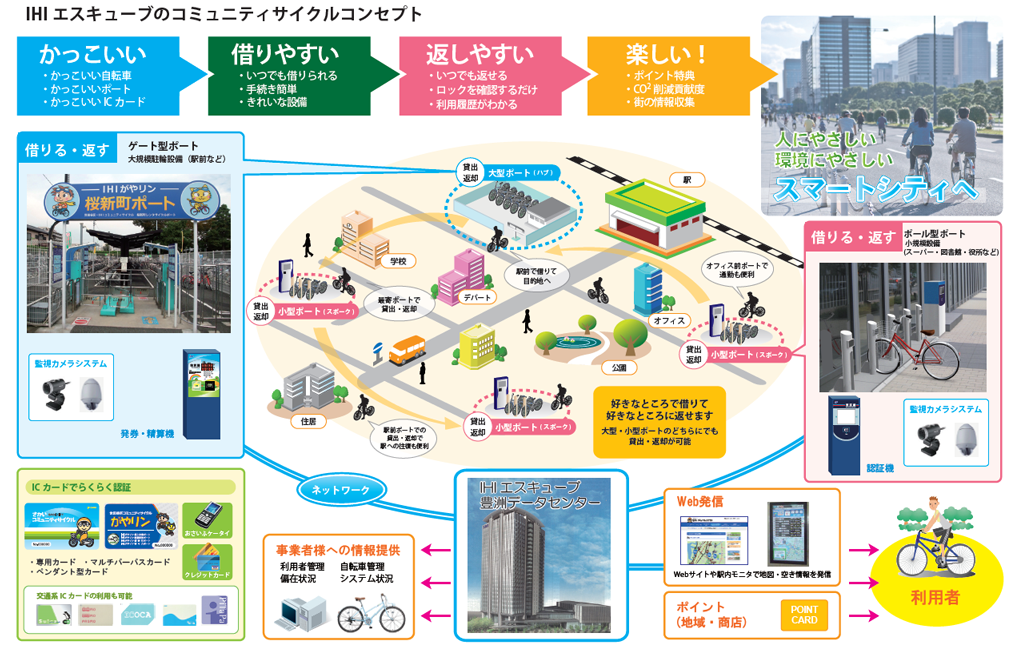 IHIエスキューブのコミュニティサイクルコンセプト