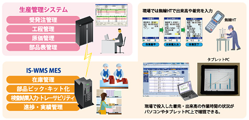 iS-WMS MESイメージ