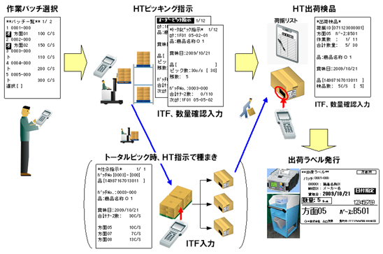 出荷マニュアル – 製品出荷手順書 – NNIWK